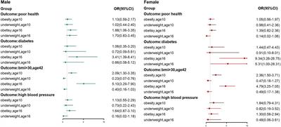 Early Weight Status and Human Capital in Adulthood: A 32-Year Follow-Up of the 1970 British Cohort Study